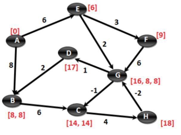 Algoritmo de Bellman-Ford A partir da origem (A), avaliamos todas as arestas no grafo (1ª iteração). (A, E) : E = MIN(E[ ], A[0] + W {A,E} [6]). (E) = 6. (A, B) : B = MIN(B[ ], A[0] + W {A,B} [8]).