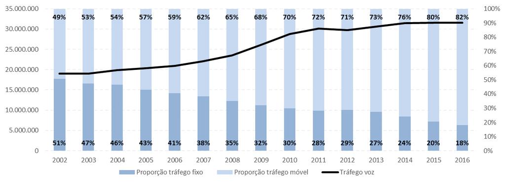 Gráfico 6 Evolução do tráfego de retalho nacional de voz fixo e móvel (em minutos) Fonte: ANACOM (Relatório do STF e do STM do 3.º trimestre de 2017).