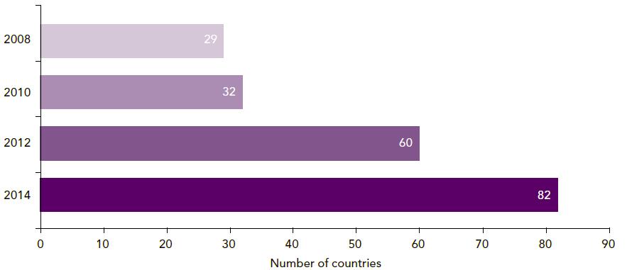 ESTRATÉGIAS EXEMPLO ESTABELECER A FUNÇÃO DE GCIO UN E-GOVERNMENT SURVEY 2014 Número de países com informação