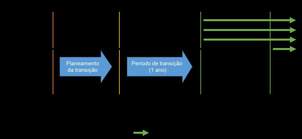 Figura 18-2 - Processo de transição numa área de procedimento com múltiplas concessões de prazos distintos 18.