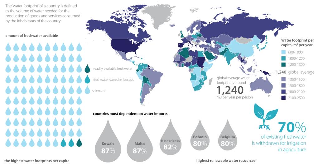 WATER FOOTPRINT Water footprint de um país definido como o