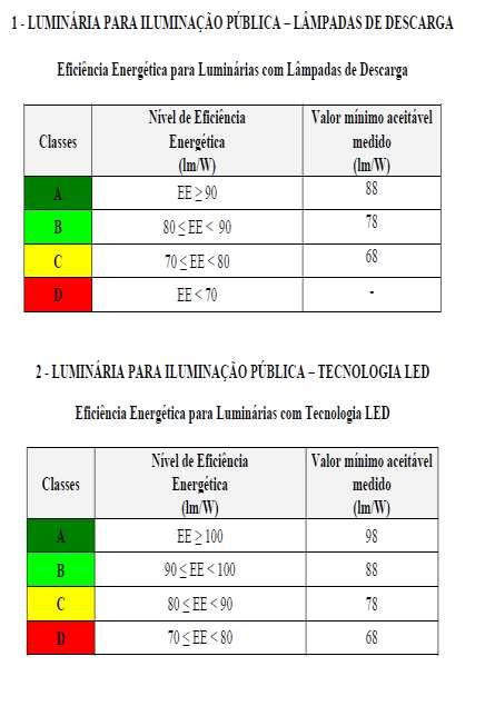 Exemplo : Lâmpada VS-70W tubular com PROCEL - 94 lm/w Perda Reator Procel - 12W Eficácia lâmpada + reator = 80,50 lm/w Aplicada em luminária com rendim.