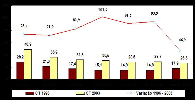 Efeito mais perverso: impacto distributivo Incidência Tributária na Renda Familiar segundo Faixas