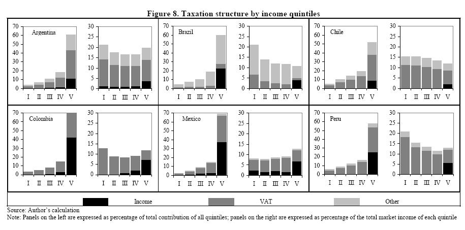 Esse paper estuda a eficiência em redistribuir renda do sistema fiscal de países latino americanos.