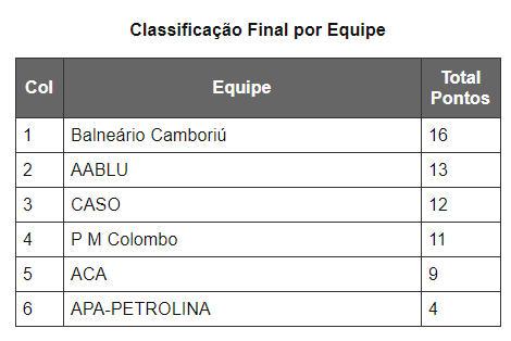 Copa Brasil Caixa de Marcha Atlética Balneário Camboriú - SC Data : 17/03/2019 Hora : 09:15 Resultado Oficial - 1ª Etapa Categoria: Sub-18 Início: Horário: Umidade: Temperatura: 09:30 5 km marcha