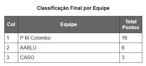 Copa Brasil Caixa de Marcha Atlética Balneário Camboriú - SC Data : 17/03/2019 Hora : 10:30 Resultado Oficial - 1ª Etapa Categoria: Sub-16 Início: Horário: Umidade: Temperatura: 10:30 5 Km marcha