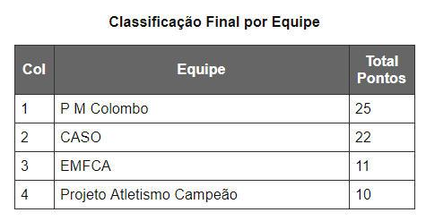 Copa Brasil Caixa de Marcha Atlética Balneário Camboriú - SC Data : 17/03/2019 Hora : 10:45 Resultado Oficial - 1ª Etapa Categoria: Sub-16 Início: Horário: Umidade: Temperatura: 10:45 3km Marcha