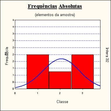 Intervalos de Classes Classe Mínimo Máximo Freq.