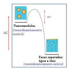 As nanoemulsões são sistemas termodinamicamente desfavoráveis devido à necessidade de variação de energia livre positiva para sua formação, a qual é associada à criação de uma interface entre as