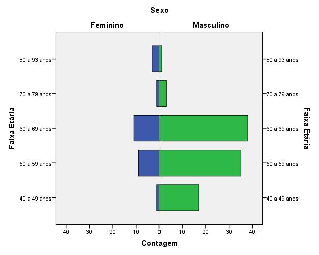 Belmiro José Matos 23 Figura 1 Distribuição quanto a faixa etária e sexo. A frequência de tumores da hipofaringe foi de 35,3%, orofaringe 33,7%, boca 27,2% e laringe 3,3%.