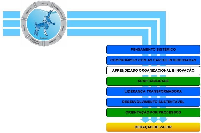 Composição do MEGSA 8 Critérios de Excelência 1 Liderança 2 Estratégias e Planos 3 Clientes 4 Sociedade 5 Informações e Conhecimento 6 Pessoas 7 Processos 8 Resultados SANEAMENTO AMBIENTAL INTEGRADO