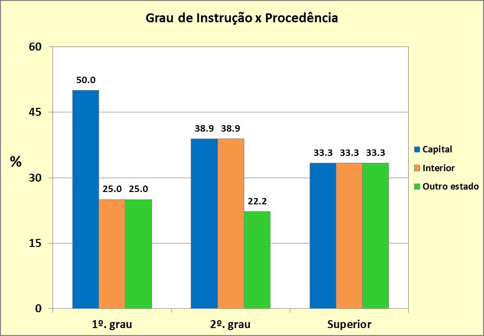 Exemplo 9: Dados de grau de instrução por região de procedência de funcionários de uma empresa (livro Bussab & Morettin).