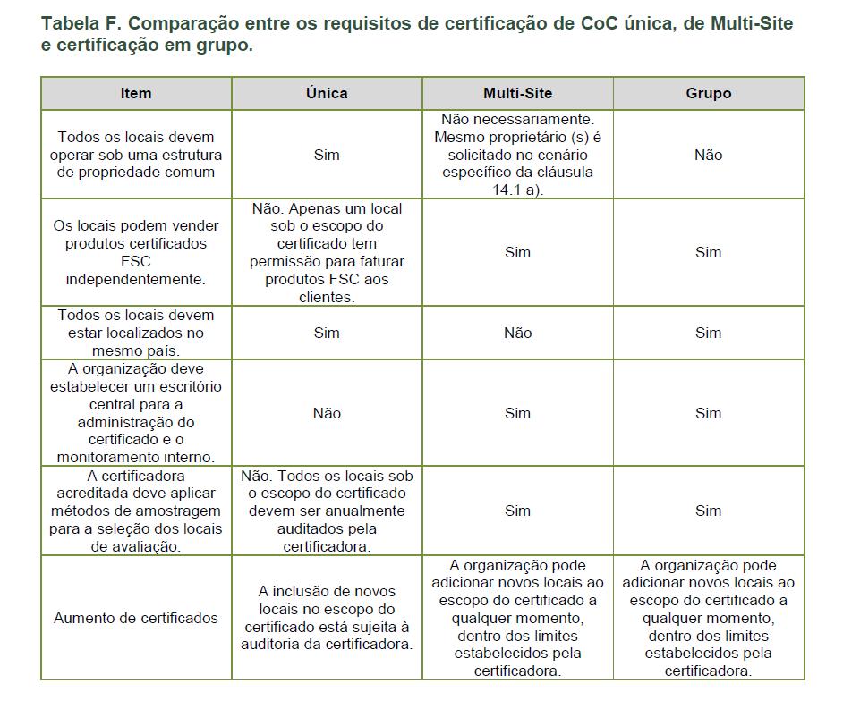 Parte IV Critérios de elegibilidade para certificação de CoC única, de múltiplos locais