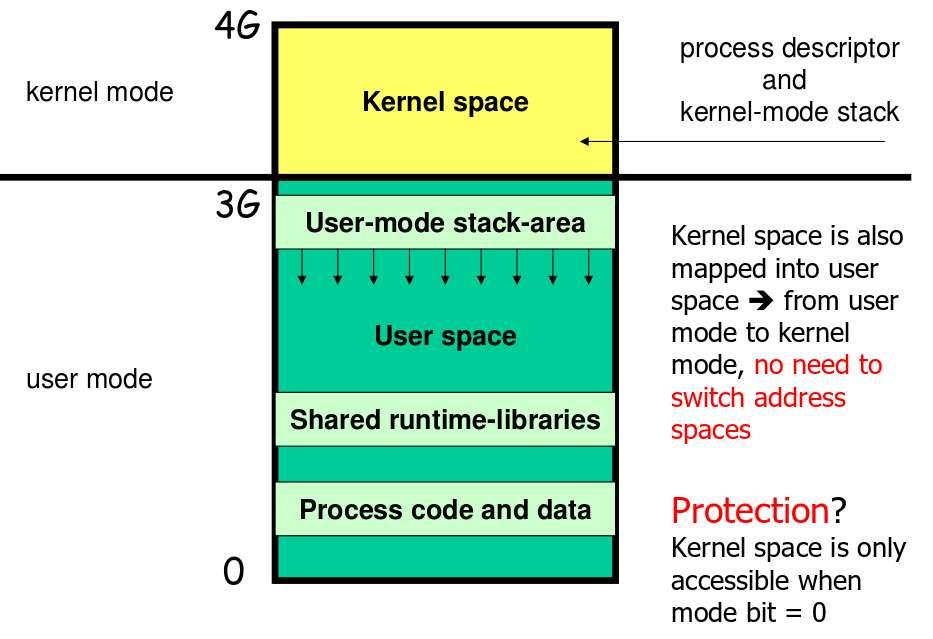 Proc Structure Contém todas as informações que o kernel posssa precisar quando um processo NÃO está running Campos da proc structure Identificadores: PID, process group, process session, etc.
