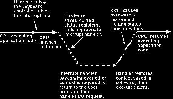 process context: Pode acessar o espaço de endereçamento do processo (incluindo U area), além de poder bloquear o processo, se necessário.