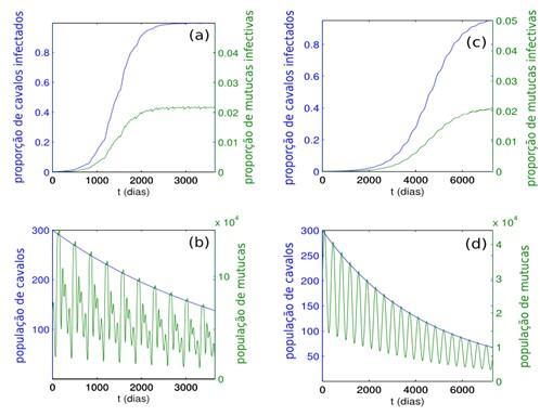 et al. (2003). O segundo par de gráficos (c) e (d) possui a oscilação da população das mutucas dada pela função seno. FIGURA 2.
