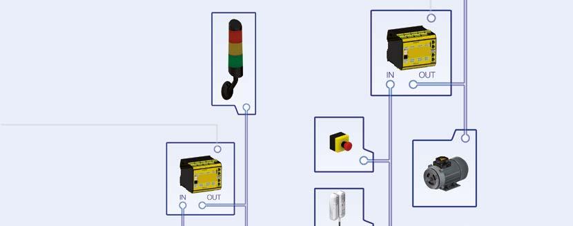 Tipologia Comunicação transversal segura Ethernet SMMC (Safety Master to Master Communication) A comunicação transversal segura serve para a partilha de dados através da Ethernet SMMC de comunicação