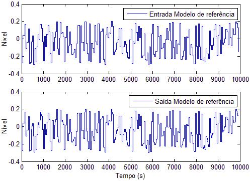 resposta do sistema, dada uma referência em degrau. Neste caso, os parâmetros do controlador PI encontrados por esse método foram = 1,219 e = 13,79s.