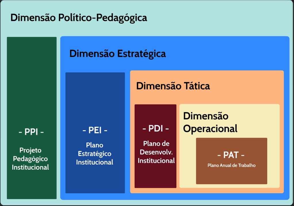 documento de referência, também com maior vigência que os cinco anos do PDI, o qual deste modo passa a ser entendido como um plano tático, servindo de referência para a elaboração do Plano Anual de