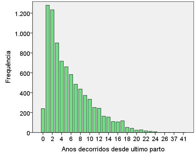 APRESENTAÇÃO E ANÁLISE DOS DADOS DE INTERRUPÇÕES DA GRAVIDEZ Em multíparas, o tempo médio decorrido desde o último parto e a IG foi de 5,7 anos. A distribuição de tempos é muito assimétrica (Fig.