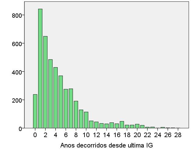 Nos casos de IG anterior, o tempo médio decorrido desde a última IG foi de 4,75 anos.