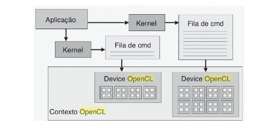 (Verdade/Falso) A execução de kernels em uma aplicação OpenCL só é possível após a definição de um contexto.