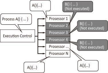 Resposta: Representa o uso eficiente de GPU para paralelismo de dados. Exemplifica o uso da arquitetura SIMD (Single Instruction Multiple Data).