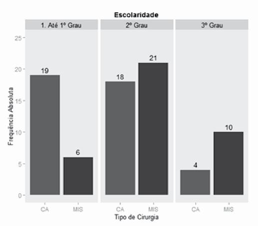 COMPARAÇÃO DOS RESULTADOS DO MIS-TLIF VERSUS TLIF ABERTO EM TRABALHADORES BRAÇAIS 127 Feminino 13 12 Sexo Masculino 28 Uso de EPI Não Sim 26 23 18 11 Tabela 4.