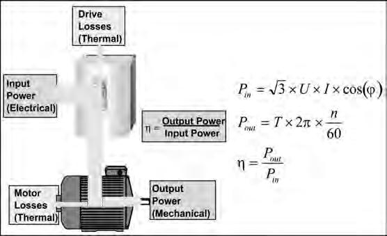 conhecimentos mecânicos e eléctricos para o cálculo do total da eficiência de um motor associado a um accionamento.