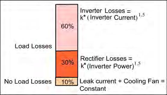 As perdas no estator e no enrolamento do rotor são as mais importantes, seguidas pelas do ferro e das de fricção, que são apenas 10% do total.
