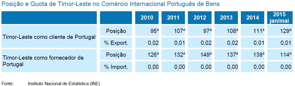 importações pelas exportações atingiu um valor percentual de 409,1% em 2014, superando bastante a percentagem de 116,4% registada em 2010.