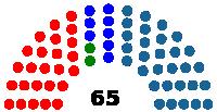 Composição do Parlamento Resultado das Eleições para o Parlamento Nacional de 7 de julho de 2012 Parlamento Nacional - FRETILIN (25) - PD (8) - Frenti-Mudança (2) - CNTR (30) Parlamento Nacional III