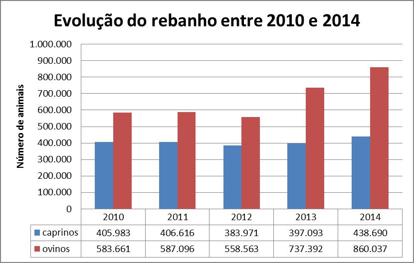 17 1. INTRODUÇÃO A ovinocaprinocultura ganha destaque na pecuária brasileira devido ao seu grande potencial econômico. Segundo dados do IBGE 2014, o rebanho ovino brasileiro era formado por 17.614.