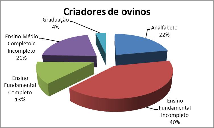 37 eficiente. Resultados melhores que este no item escolaridade foram encontrados por Pinheiro Júnior et al. (2010) que encontrou 11.54% dos produtores analfabetos nos criadores de ovinos de Alagoas.