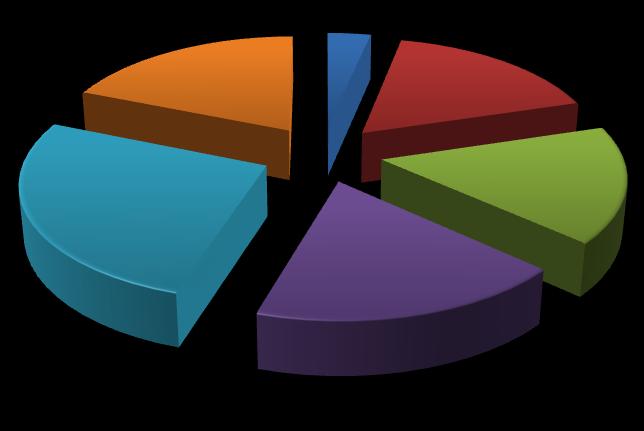 1.3. Vidro 3 Tabela 3 - Quantitativos de vidro enviados no 4º trimestre para as Estações de Triagem de Lustosa e Mês Castelo Paços de Paiva Ferreira TOTAL Outubro 11,16 68,99 56,77 67,43 103,50 65,48