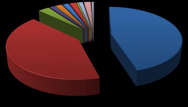 145,8 126,36 147,5 33,8 245,7 75,22 21,48 139,78 94,76 13,48 3 448,32 Resíduos processados - 8.