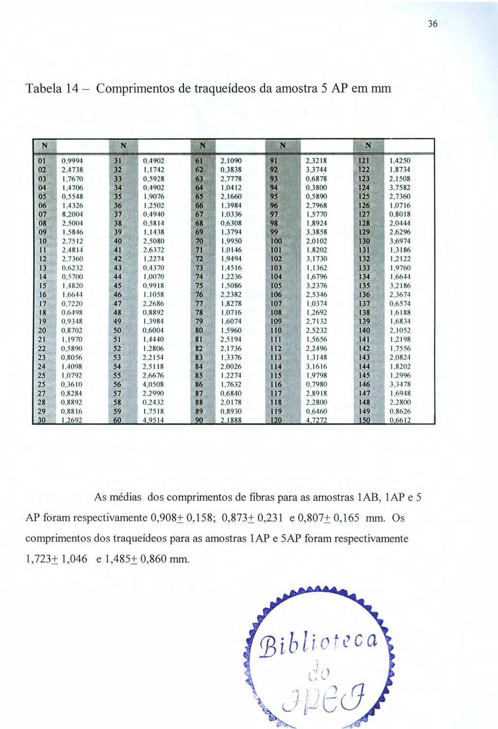 36 Tabela 14 - Comprimentos de traqueídeos da amostra 5 AP em mm N N.N N.. N 01 0.9994 31 0.4902 61 '. 2.1090 91 2.3218 121 1.4250 02 2.4738 32 1.1742 62 0.3838 92 3,374;4 122 1,8734 03 1.7670 33 0.