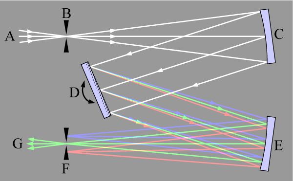 Determinação experimental da Absorvância - Espectrofotómetro de feixe duplo O monocromador está