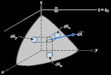 orças sobre superfícies curvas Diferentemente da superfície plana, na superfície curva a força de pressão é normal à superfície em cada ponto, mas os elementos infinitesimais de área apontam em