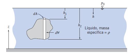 Determinação da orça de Empuxo Se um objeto estiver imerso em um líquido, ou flutuando em sua superfície, a força líquida vertical agindo sobre ele devida à