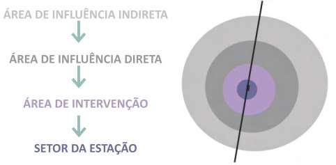 Concepção e integração urbana de uma estação (ii) Cada estação deve ser analisada em três níveis de estudo, em três fases sucessivas, que mostrarão a relação da estação com a localização onde será