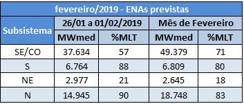 AGENDA SEMANAL RESUMO CLIMÁTICO: Na primeira semana do mês de janeiro/2019 ocorreu chuva fraca nas bacias hidrográficas dos subsistemas Sul, Sudeste/Centro-Oeste e no Tocantins.