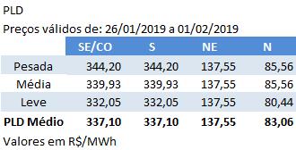 ANÁLISE PLD: O PLD para o período entre 26 de janeiro e 1º de fevereiro passou de R$ 178,76/MWh para R$ 337,10/MWh nos submercados Sudeste/Centro-Oeste e Sul.