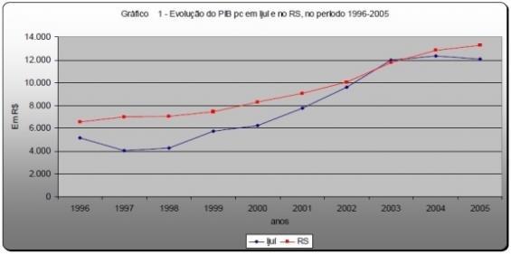 Mesmo com uma significativa melhora do processo de análise com o IDH, este ainda apresenta distorções nos resultados, promovendo a criação de novos indicadores no Brasil, na tentativa de evidenciar