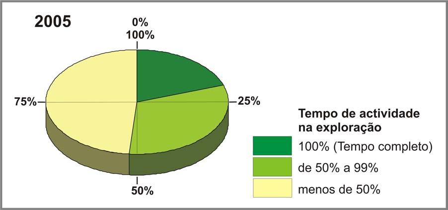 III A figura 3 apresenta a percentagem de produtores agrícolas segundo o tempo de actividade na exploração, em Portugal, em 2005. Fonte: INE. Portugal Agrícola, 1980-2006.