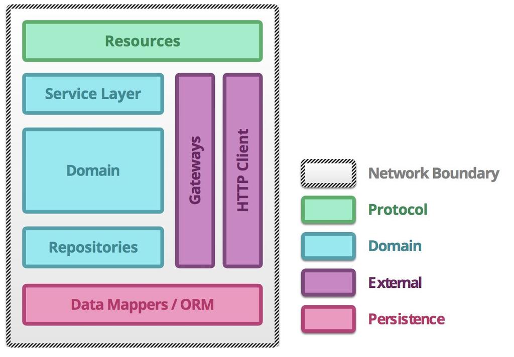 "Microservices architecture is an approach for building distributed