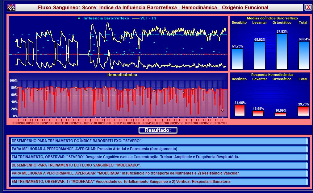 Severo Desgaste Cognitivo e/ou de Concentração. IMPORTANTE: Quanto MENOR for a porcentagem do índice Barorreflexo, maior será a deficiência do oxigênio funcional.
