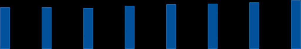 Indicadores de Provisionamento e Cobertura 190,3% 192,3% 193,8% 186,9% 187,2% 189,0% 187,0% 180,4% 156,8% 158,9% 153,7% 149,9% 154,2% 156,6% 149,8% 146,5% 21.476 21.687 21.407 21.791 22.623 23.146 23.