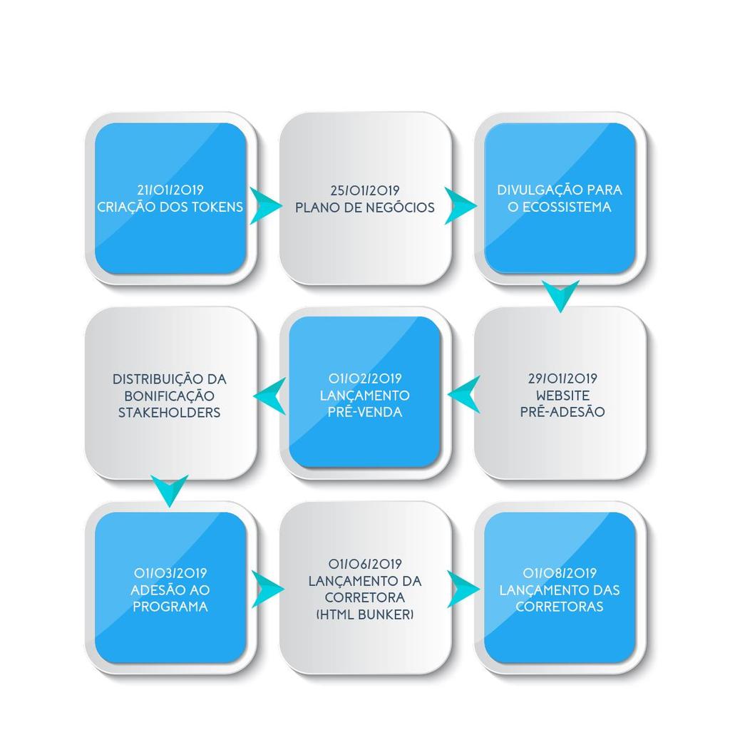 O Roadmap da FCJX 1) Pré-adesão: início do pré cadastro das Comunidades de Startups e Startups para os programas de Bônus e CriptoBonus.