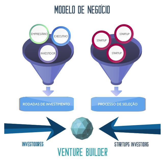 por profissionais com larga experiência em gestão de empresas e negócios, capacitados em prestar mentoria e apoiar no networking necessário para o crescimento de cada startup.